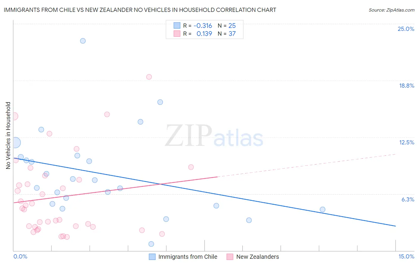 Immigrants from Chile vs New Zealander No Vehicles in Household