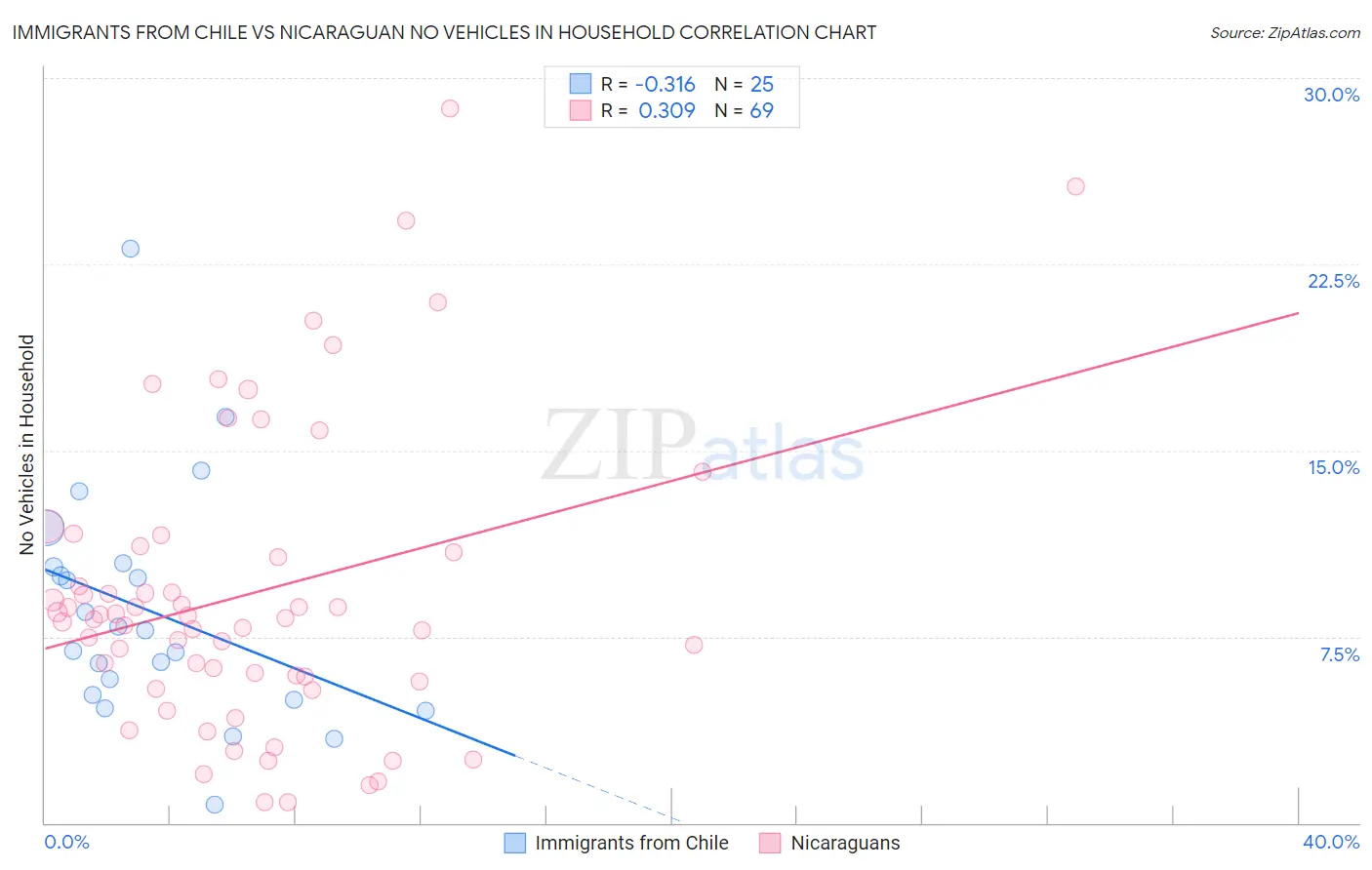 Immigrants from Chile vs Nicaraguan No Vehicles in Household