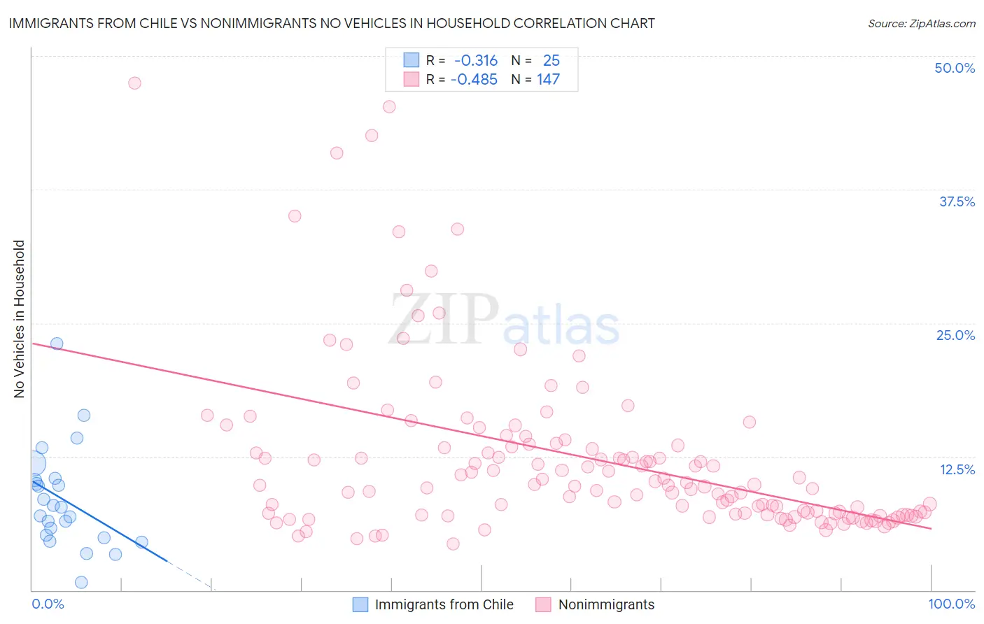 Immigrants from Chile vs Nonimmigrants No Vehicles in Household
