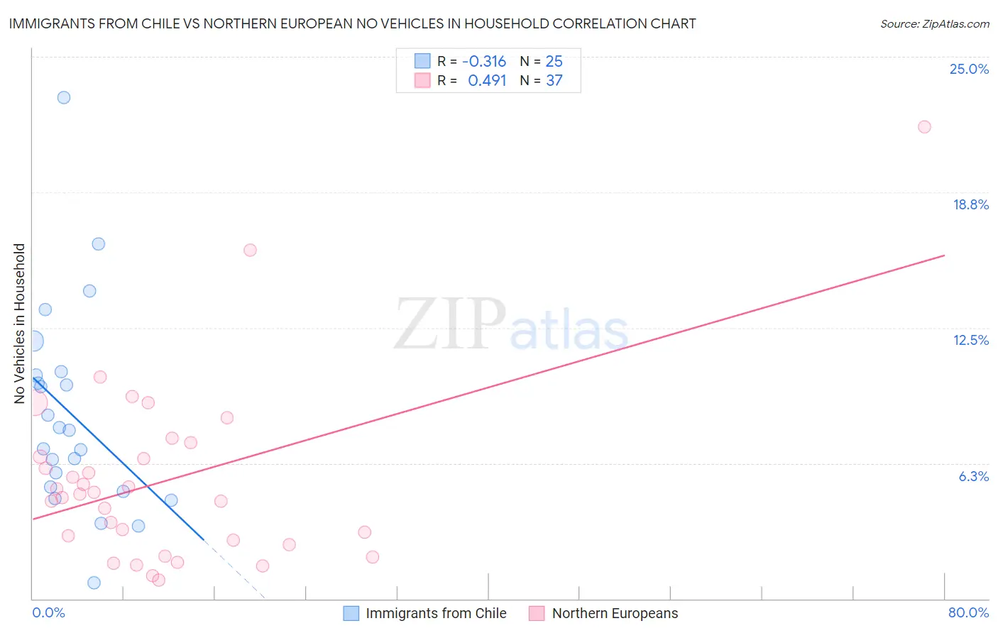 Immigrants from Chile vs Northern European No Vehicles in Household