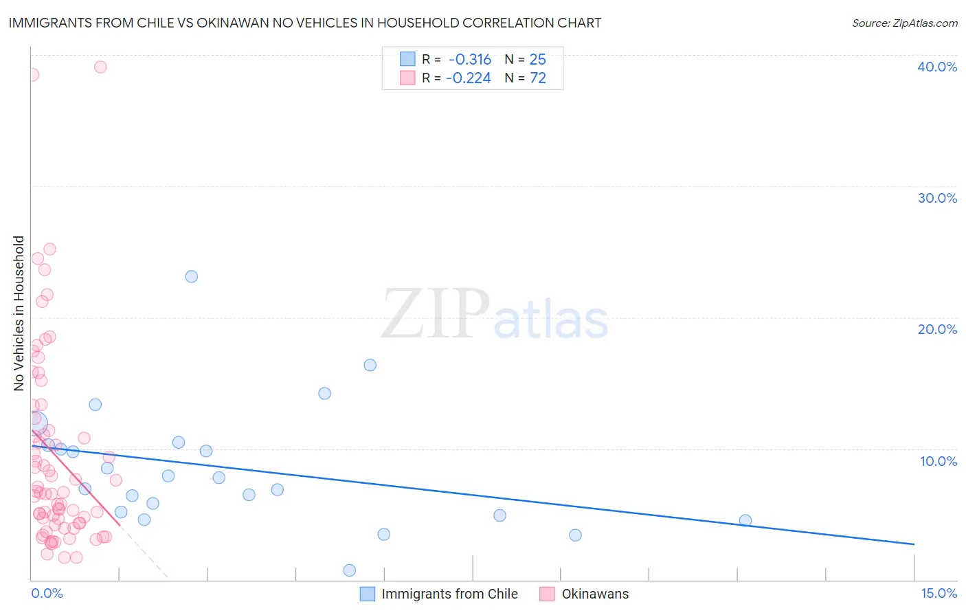 Immigrants from Chile vs Okinawan No Vehicles in Household