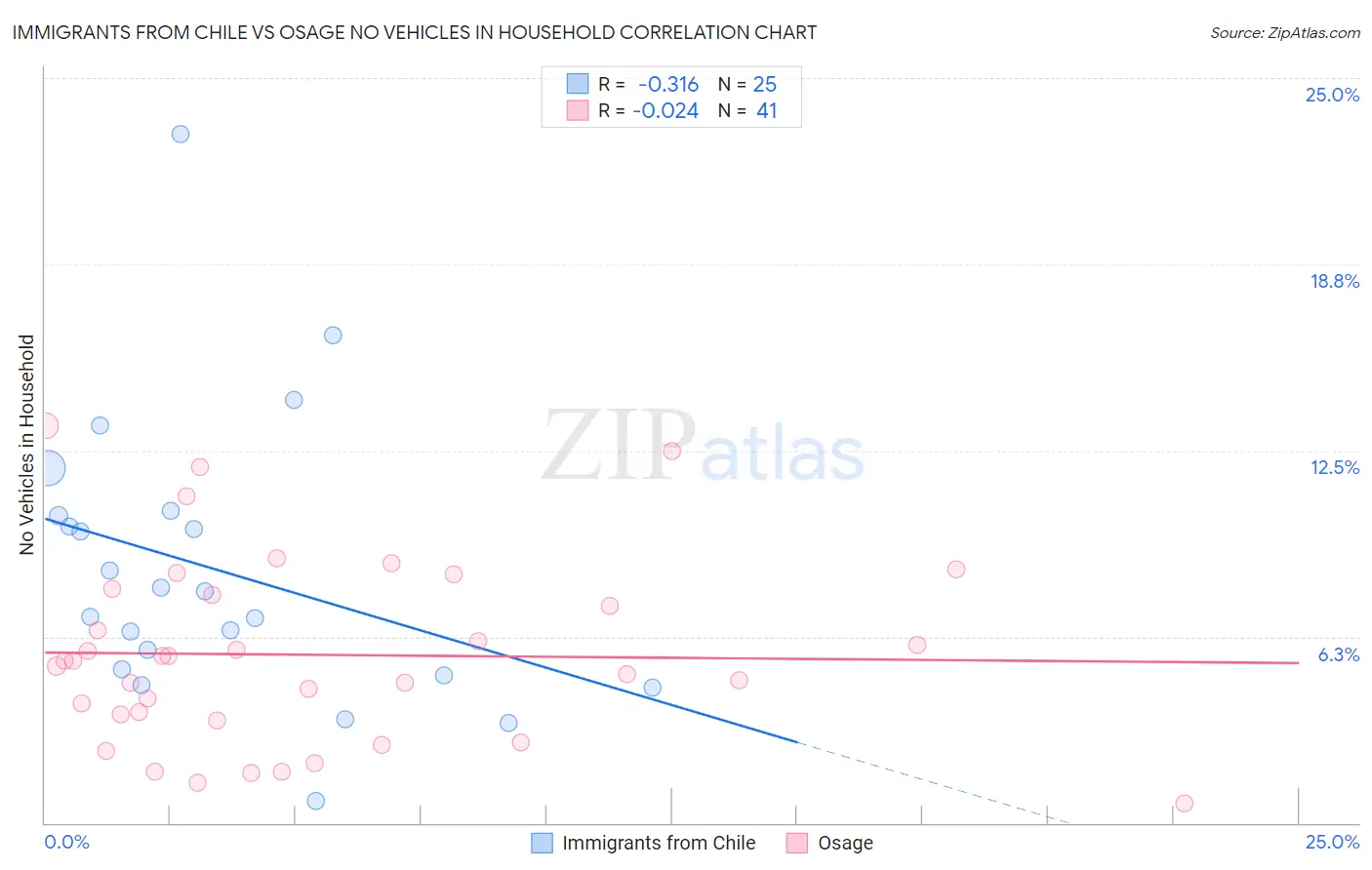Immigrants from Chile vs Osage No Vehicles in Household