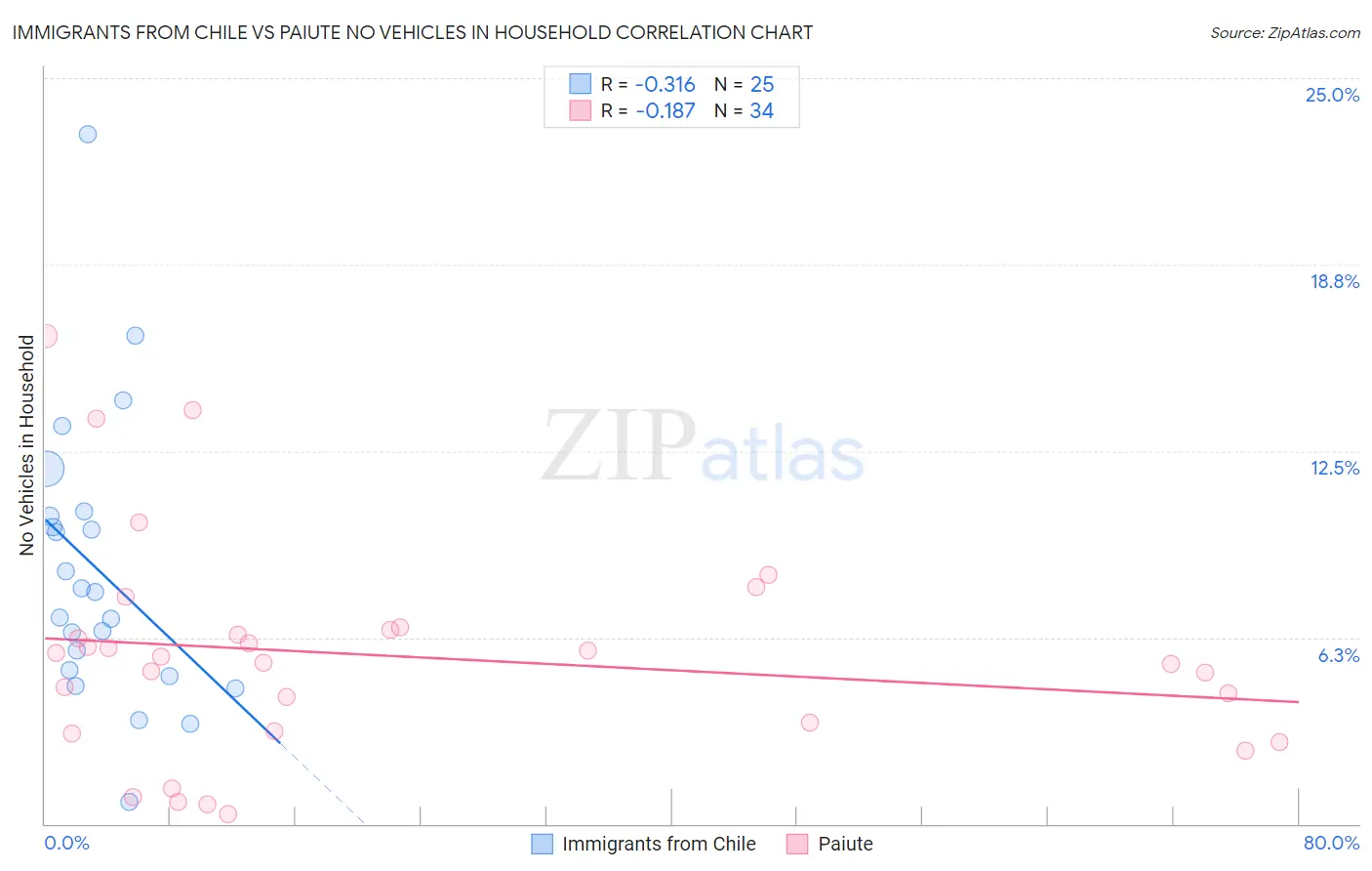 Immigrants from Chile vs Paiute No Vehicles in Household