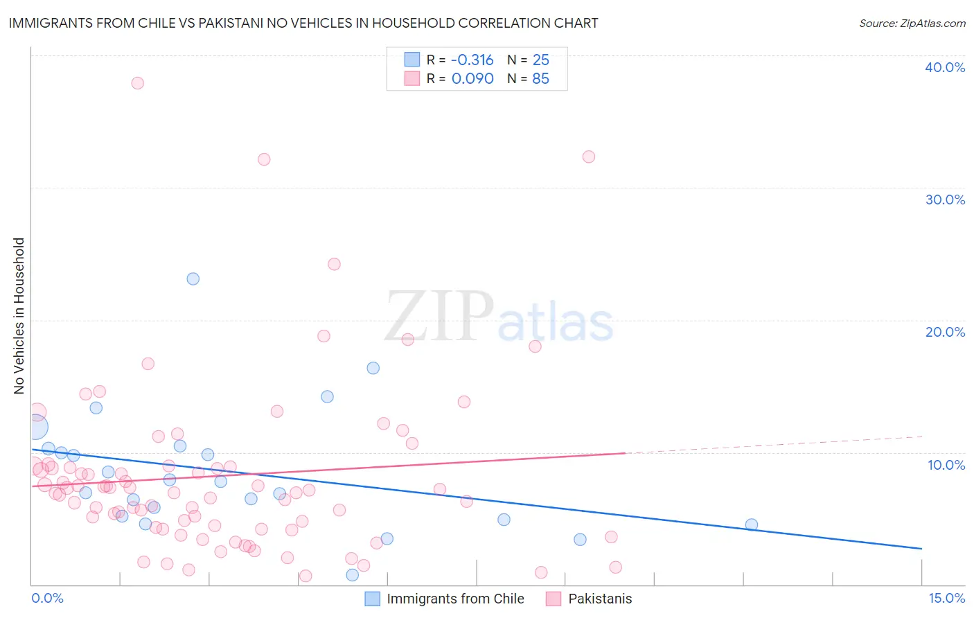 Immigrants from Chile vs Pakistani No Vehicles in Household