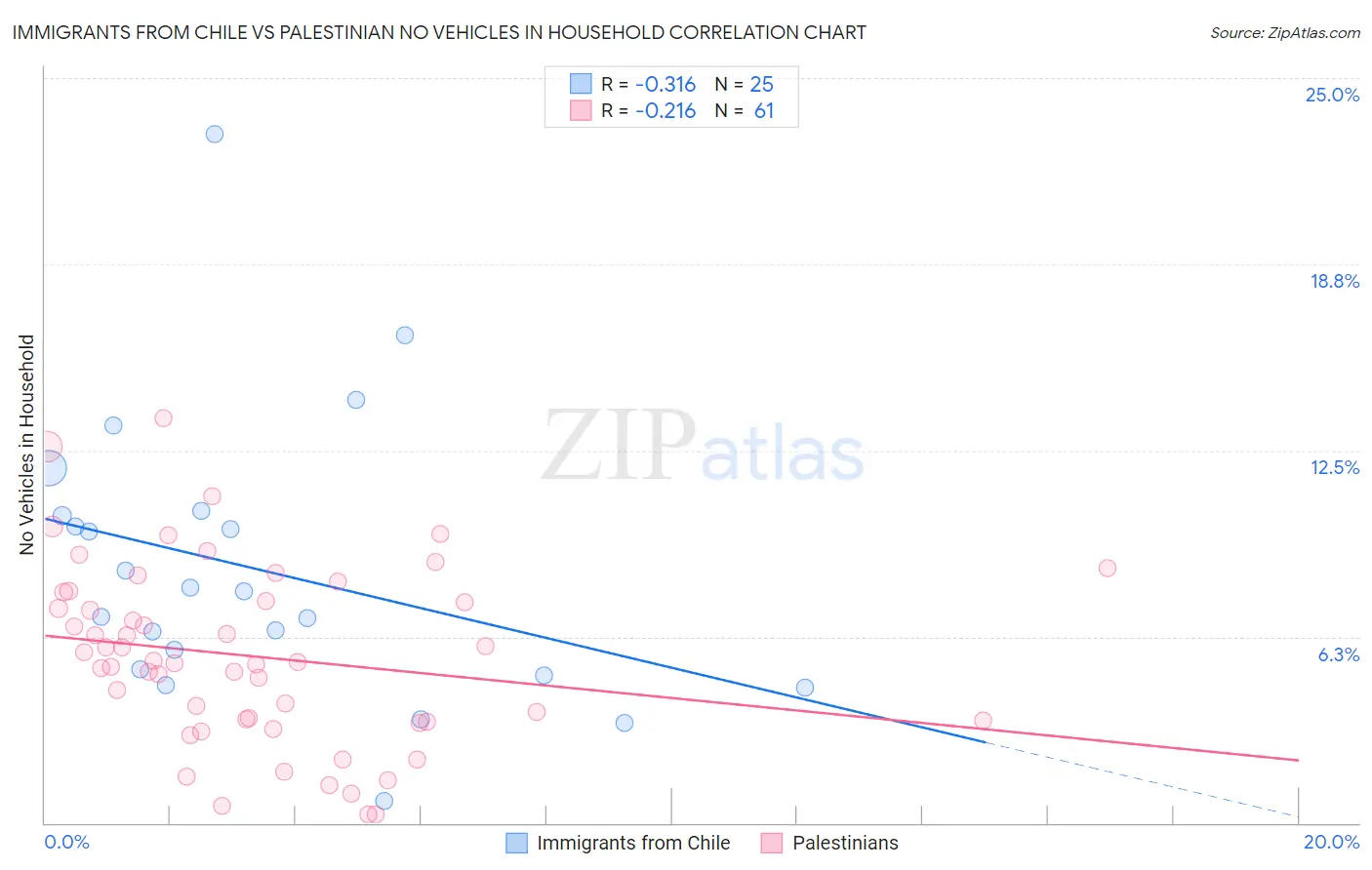Immigrants from Chile vs Palestinian No Vehicles in Household