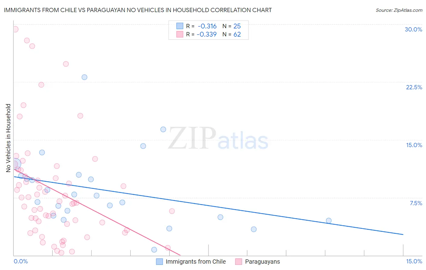 Immigrants from Chile vs Paraguayan No Vehicles in Household