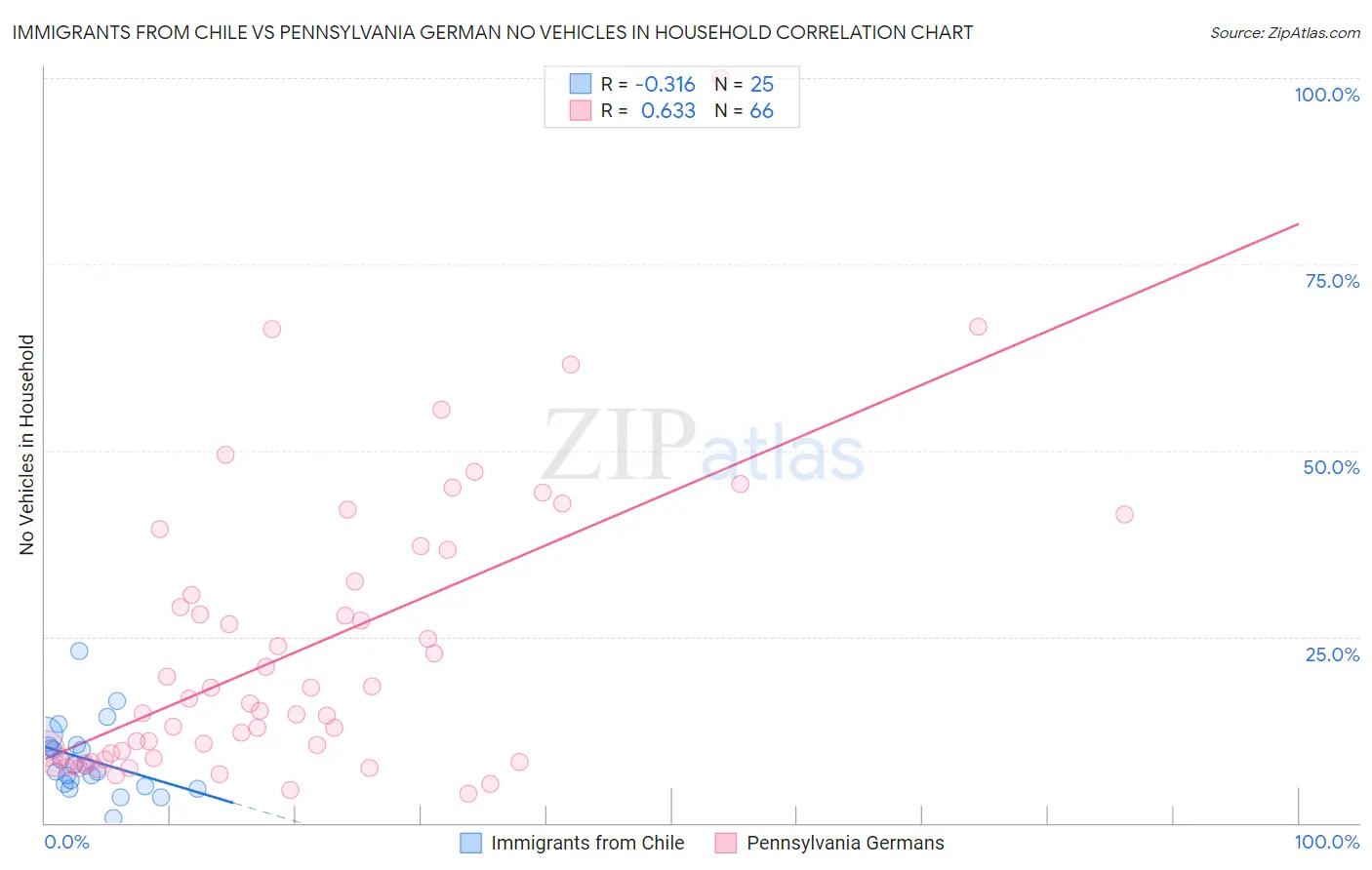 Immigrants from Chile vs Pennsylvania German No Vehicles in Household