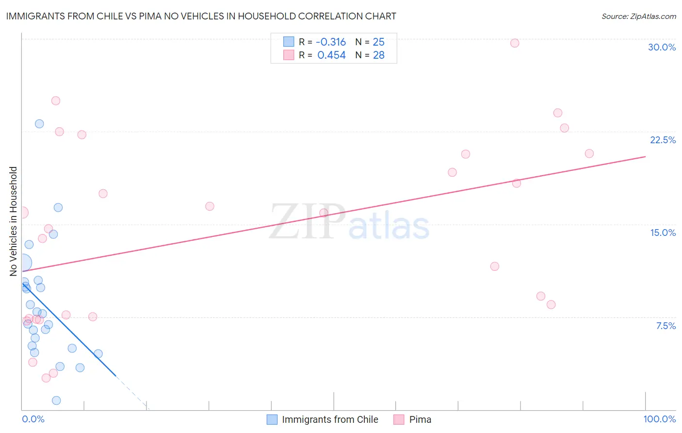 Immigrants from Chile vs Pima No Vehicles in Household