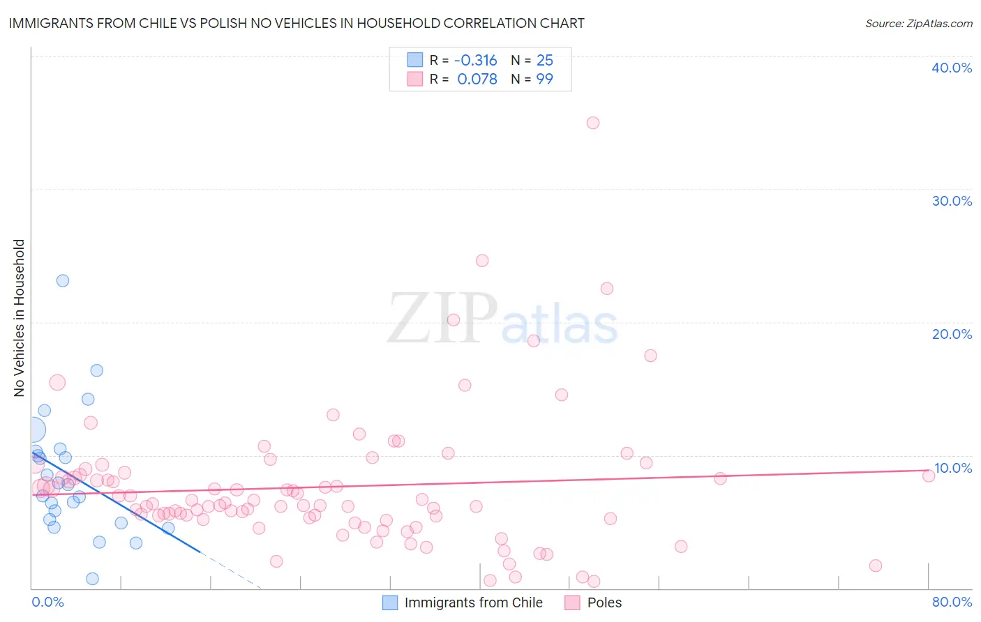 Immigrants from Chile vs Polish No Vehicles in Household