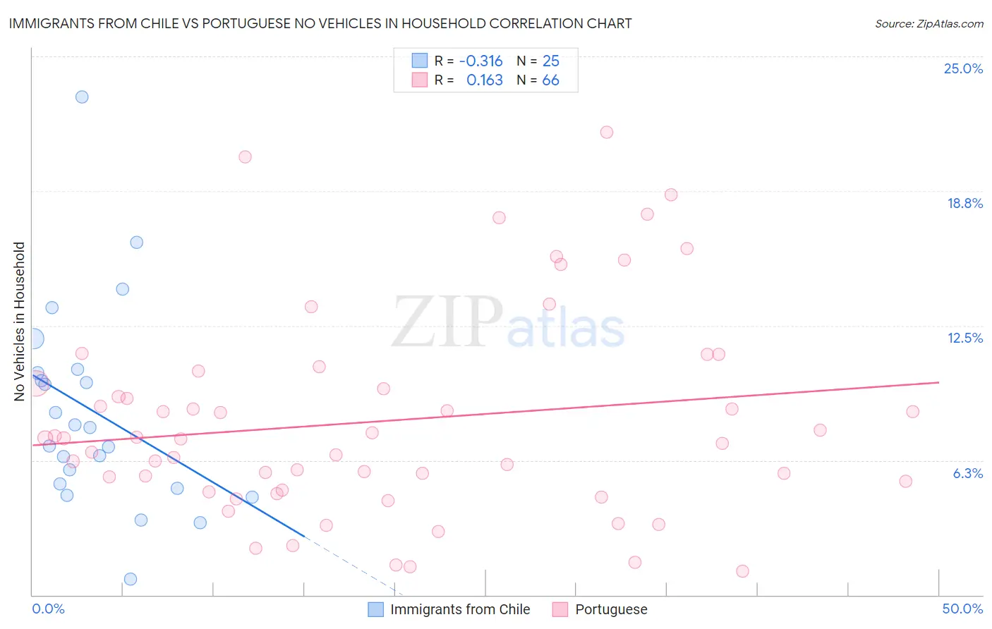 Immigrants from Chile vs Portuguese No Vehicles in Household