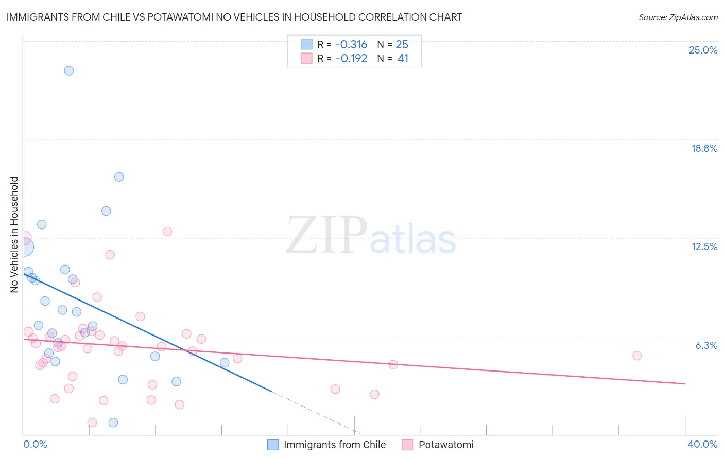 Immigrants from Chile vs Potawatomi No Vehicles in Household