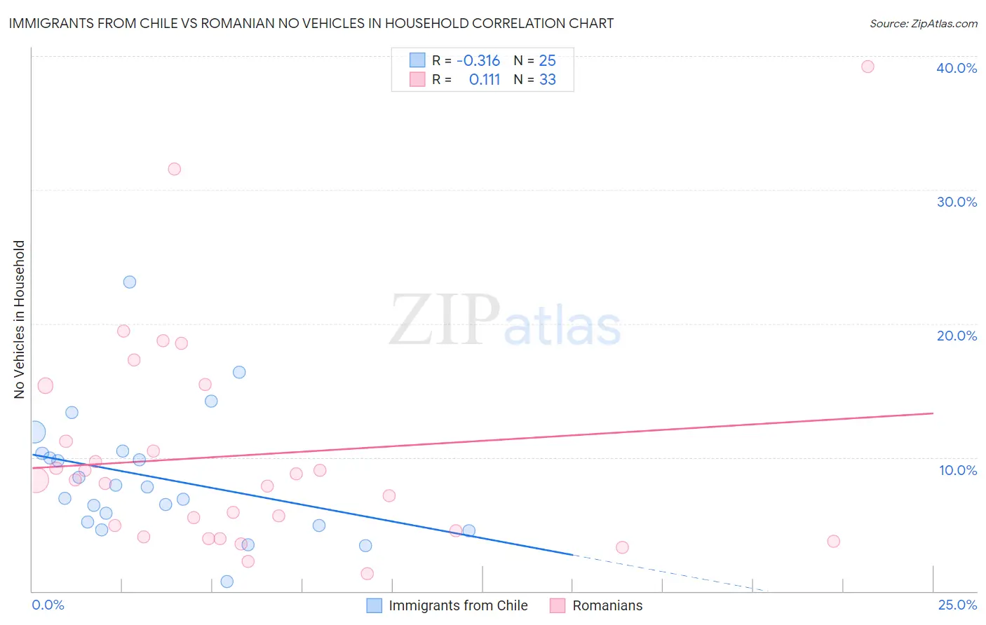 Immigrants from Chile vs Romanian No Vehicles in Household