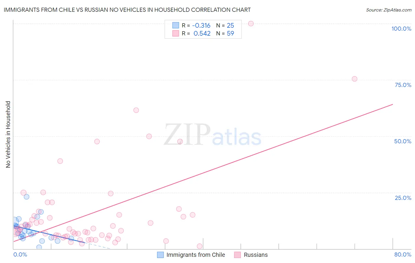 Immigrants from Chile vs Russian No Vehicles in Household