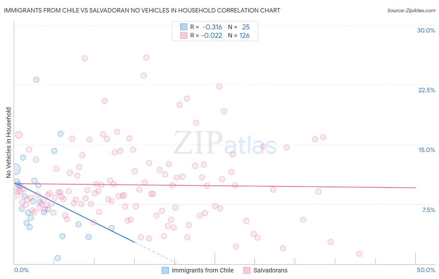 Immigrants from Chile vs Salvadoran No Vehicles in Household