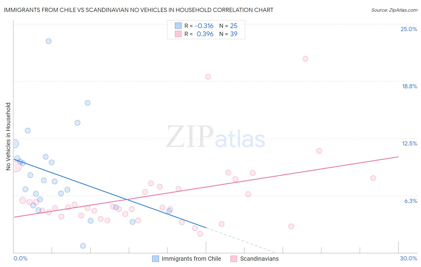 Immigrants from Chile vs Scandinavian No Vehicles in Household