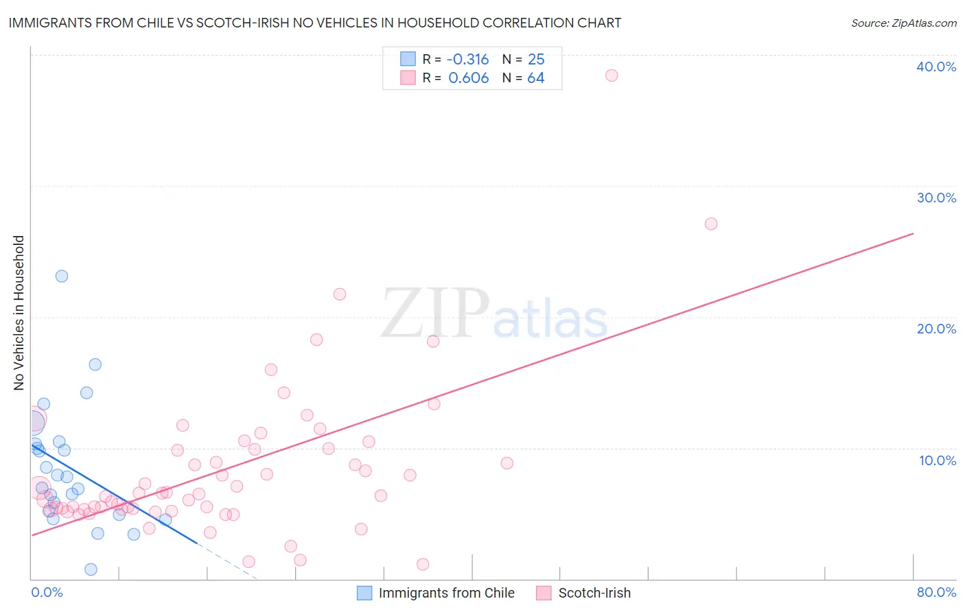 Immigrants from Chile vs Scotch-Irish No Vehicles in Household