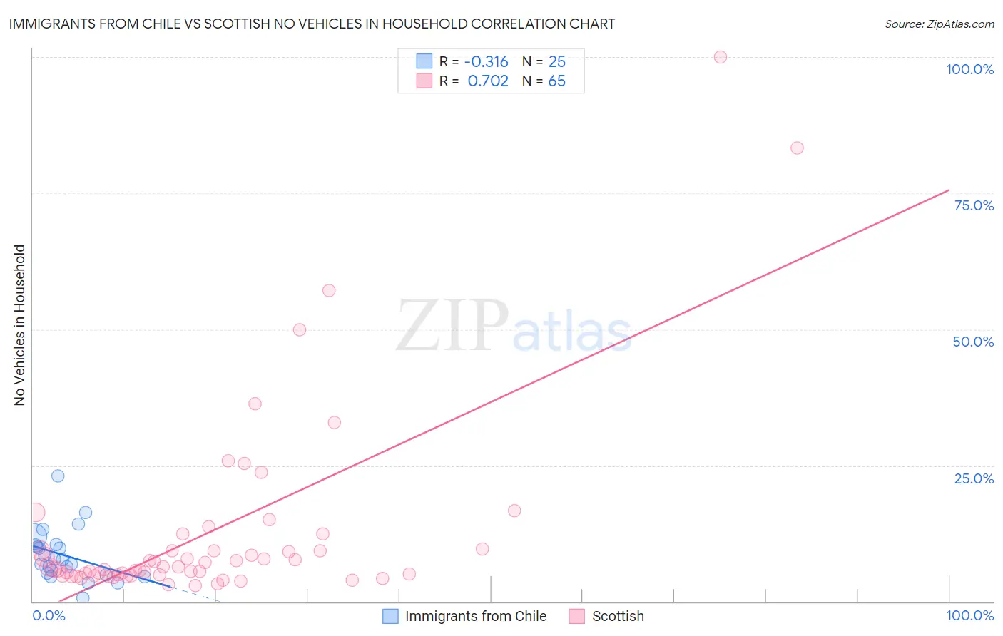 Immigrants from Chile vs Scottish No Vehicles in Household