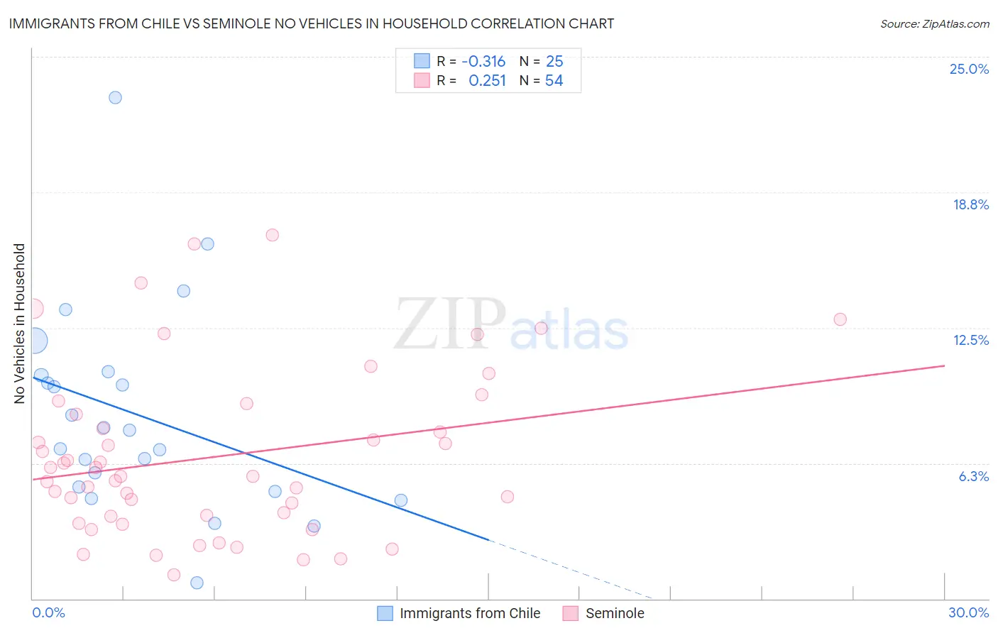 Immigrants from Chile vs Seminole No Vehicles in Household