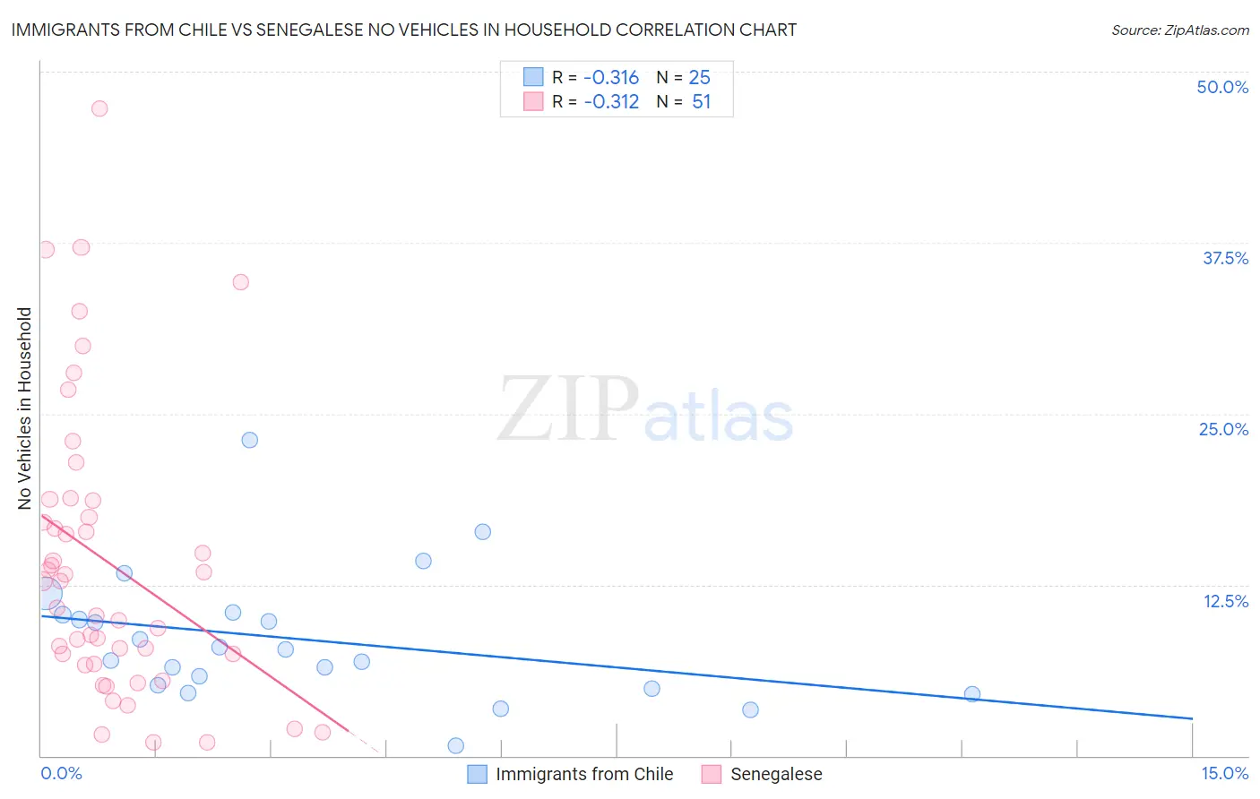 Immigrants from Chile vs Senegalese No Vehicles in Household