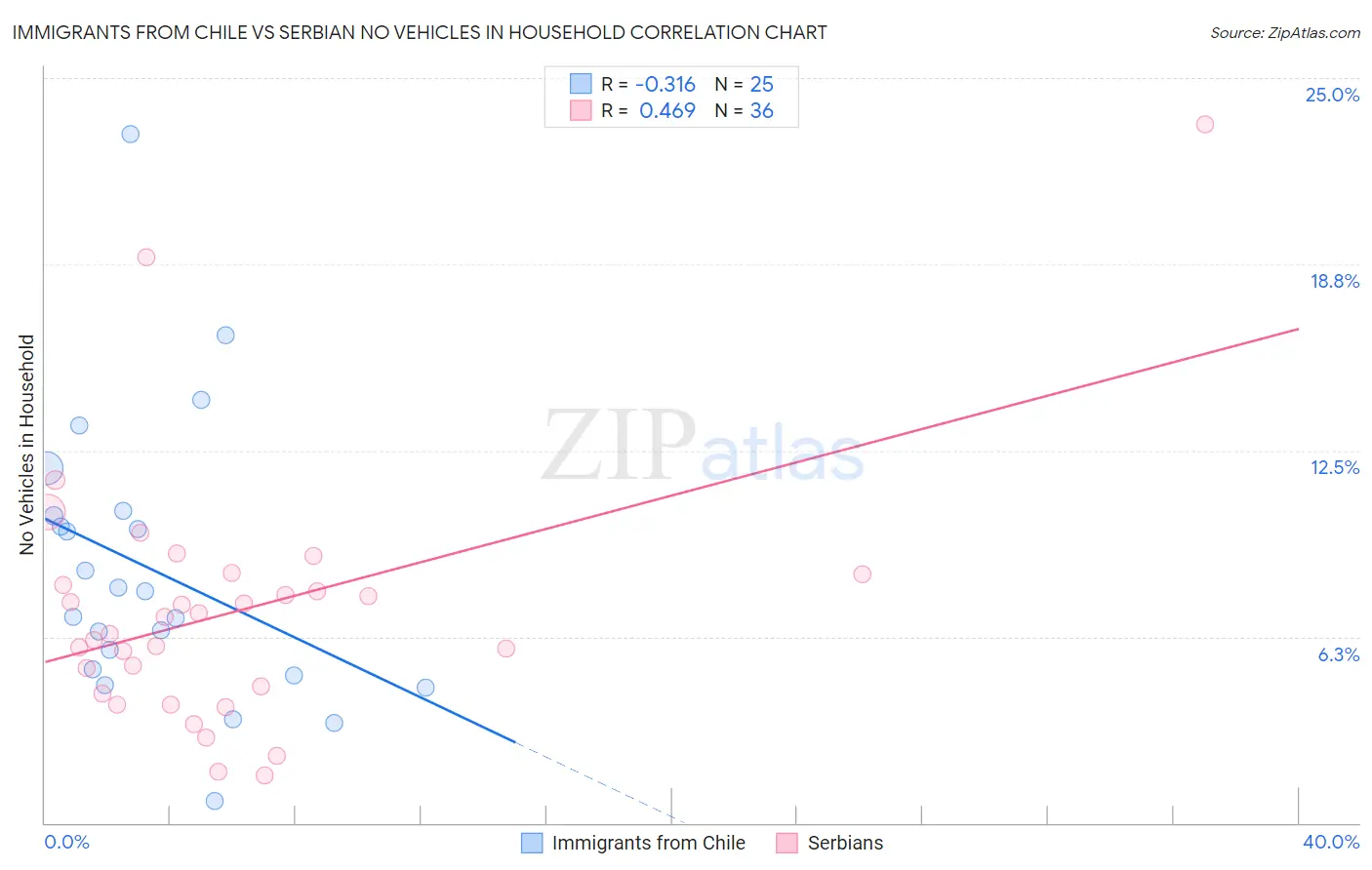 Immigrants from Chile vs Serbian No Vehicles in Household
