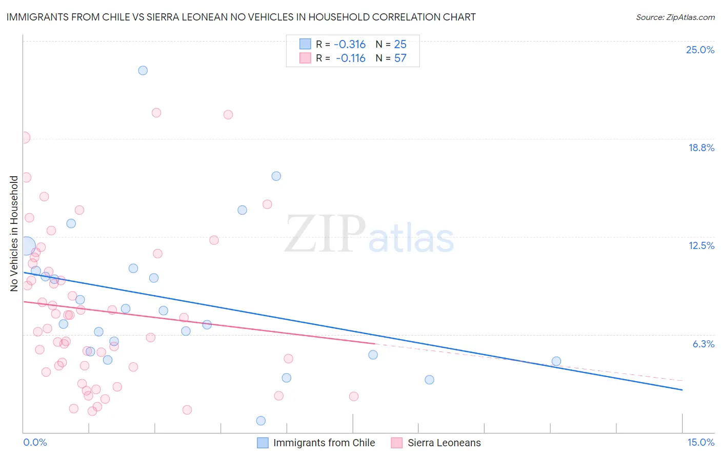 Immigrants from Chile vs Sierra Leonean No Vehicles in Household