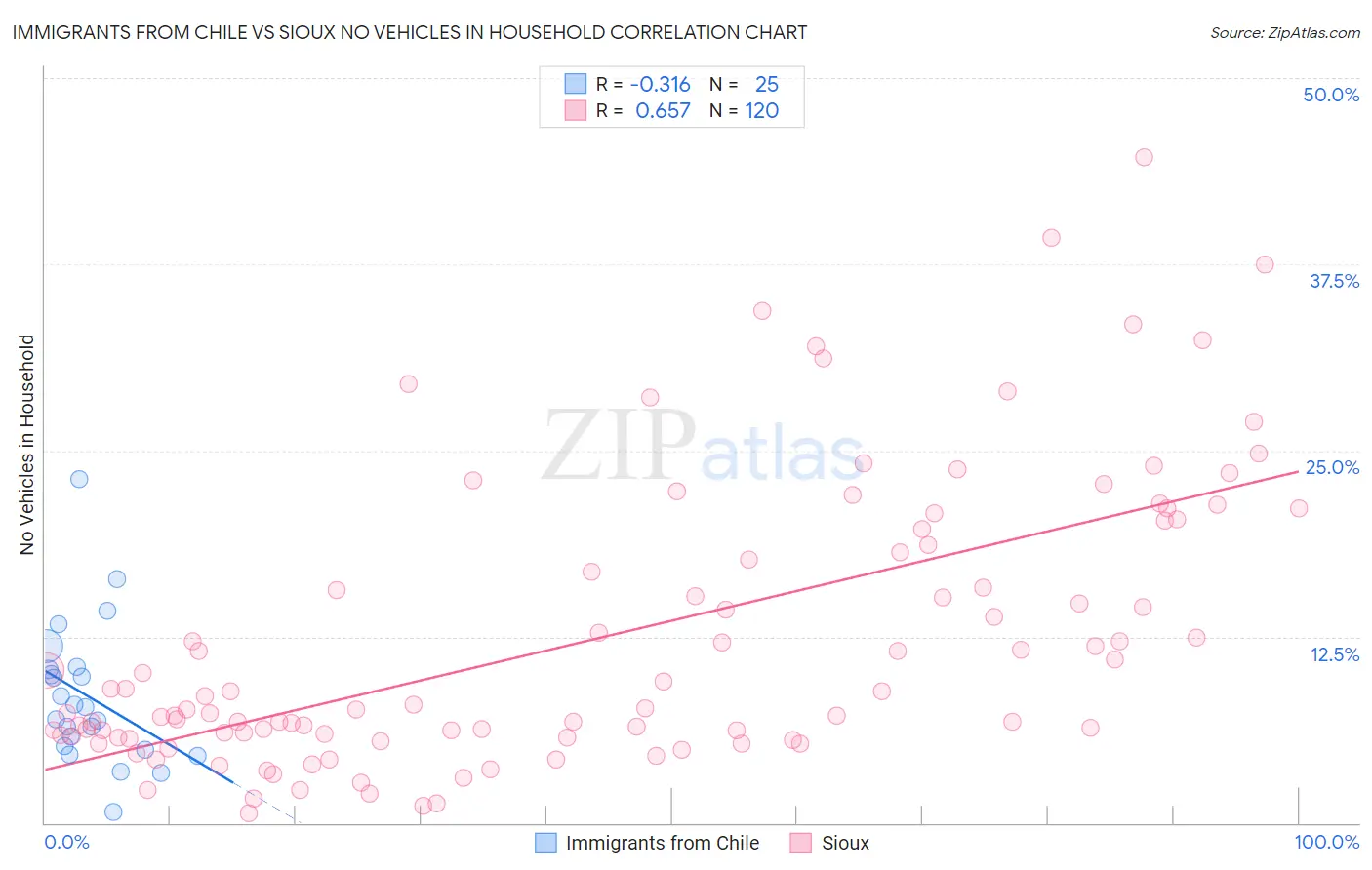 Immigrants from Chile vs Sioux No Vehicles in Household
