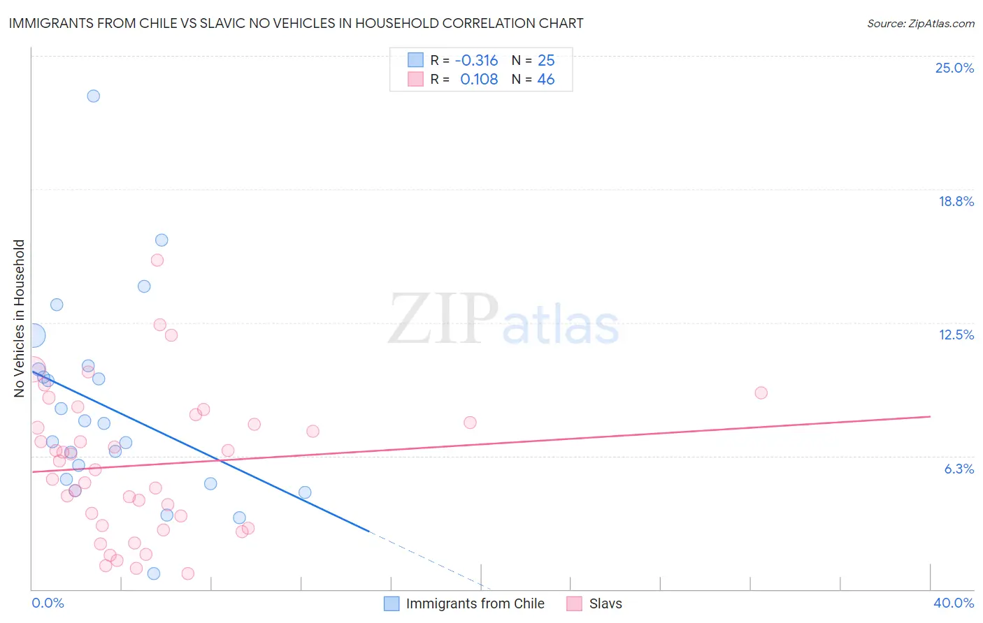 Immigrants from Chile vs Slavic No Vehicles in Household