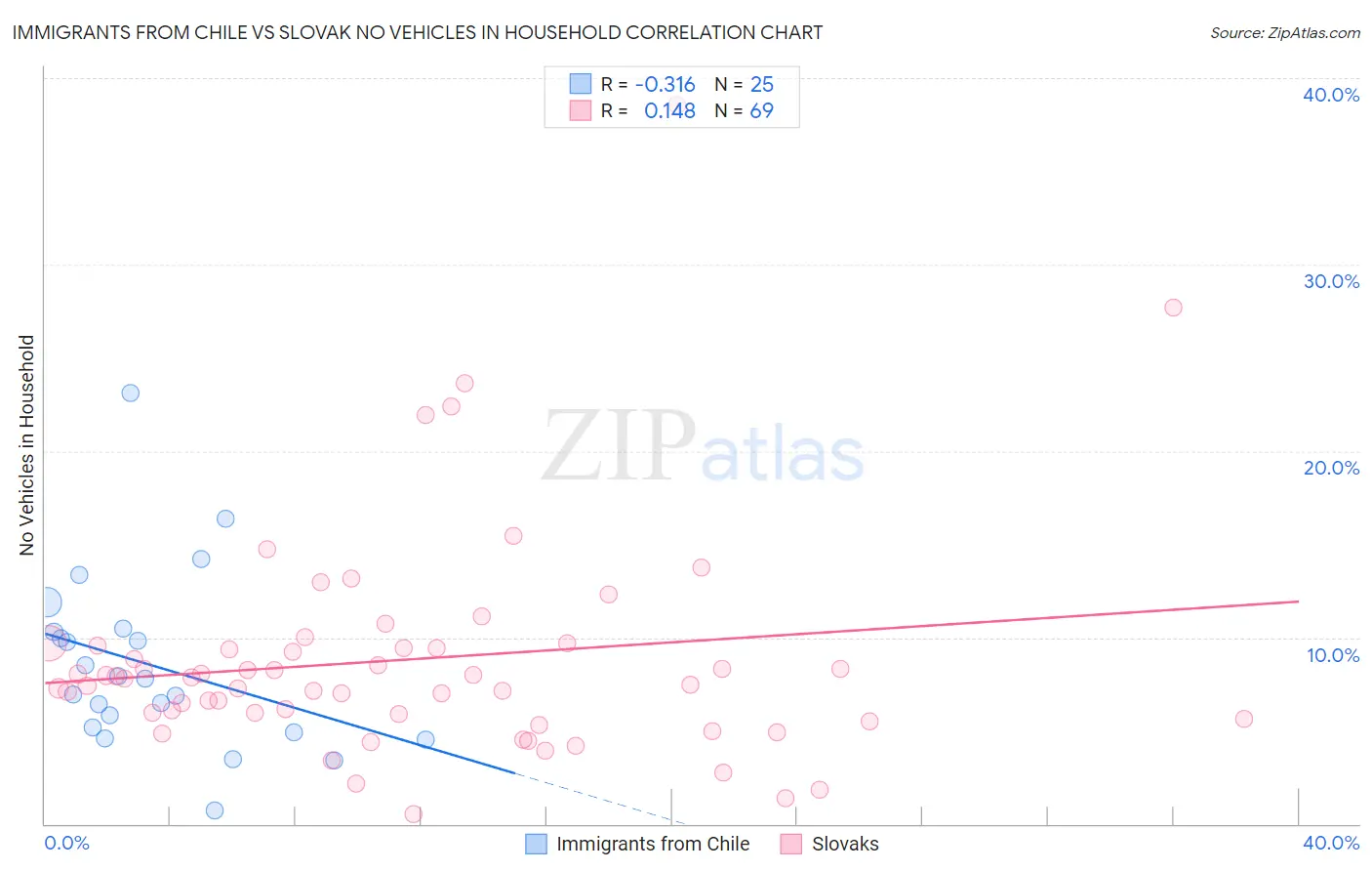 Immigrants from Chile vs Slovak No Vehicles in Household
