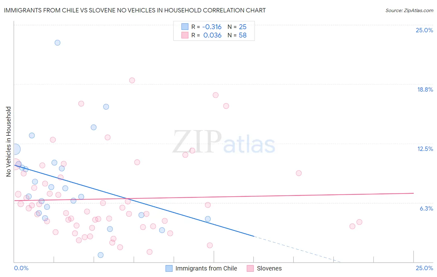 Immigrants from Chile vs Slovene No Vehicles in Household