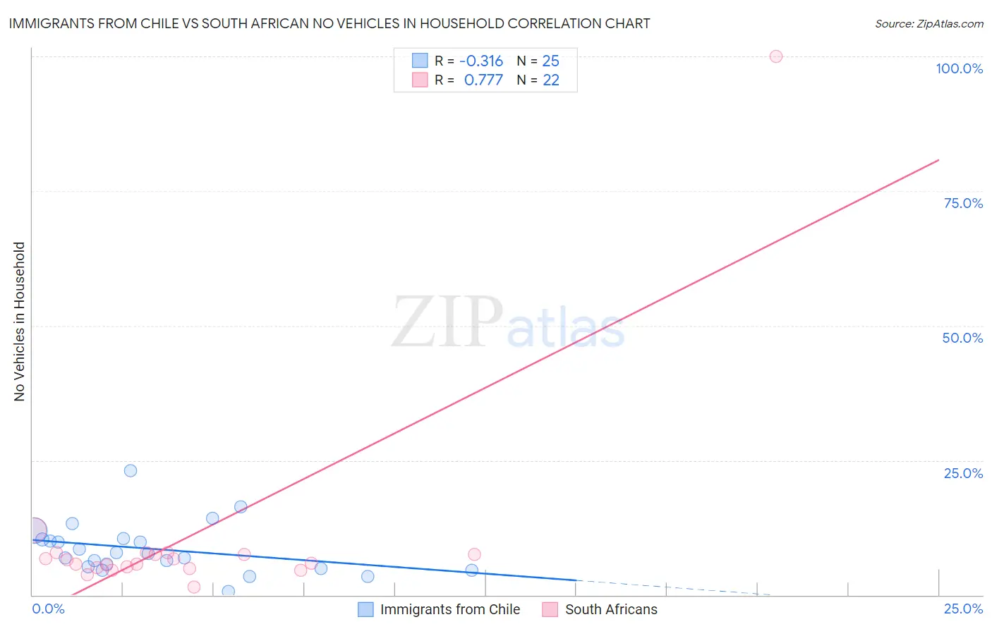 Immigrants from Chile vs South African No Vehicles in Household