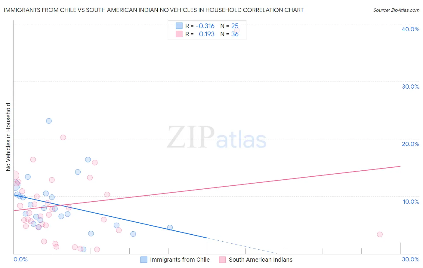 Immigrants from Chile vs South American Indian No Vehicles in Household
