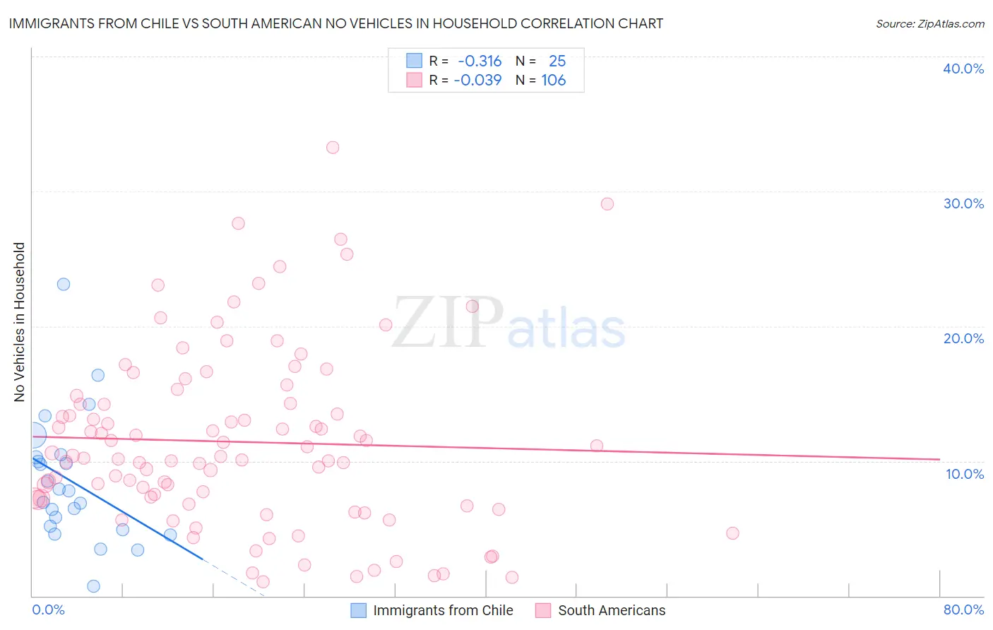 Immigrants from Chile vs South American No Vehicles in Household