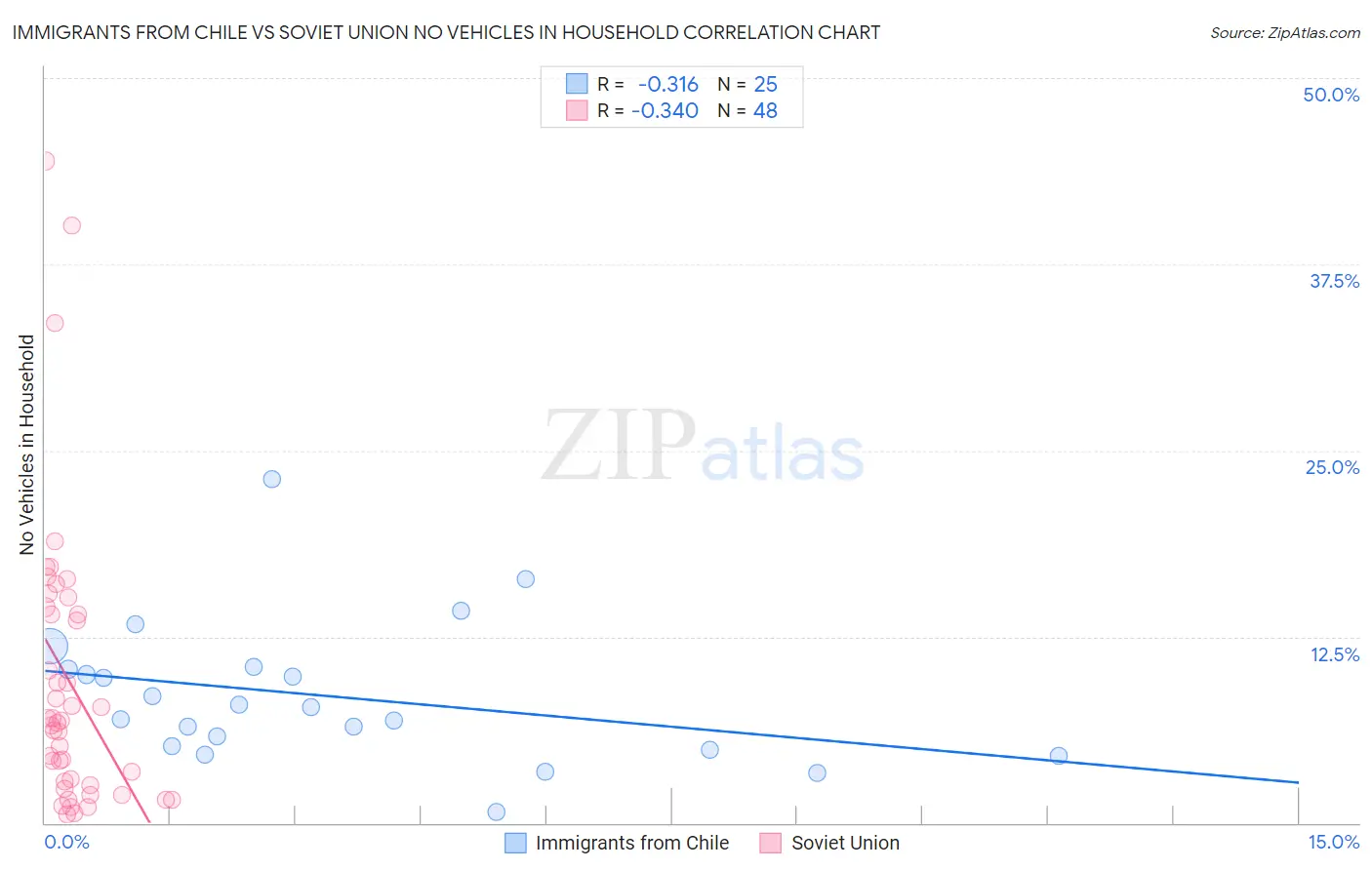Immigrants from Chile vs Soviet Union No Vehicles in Household