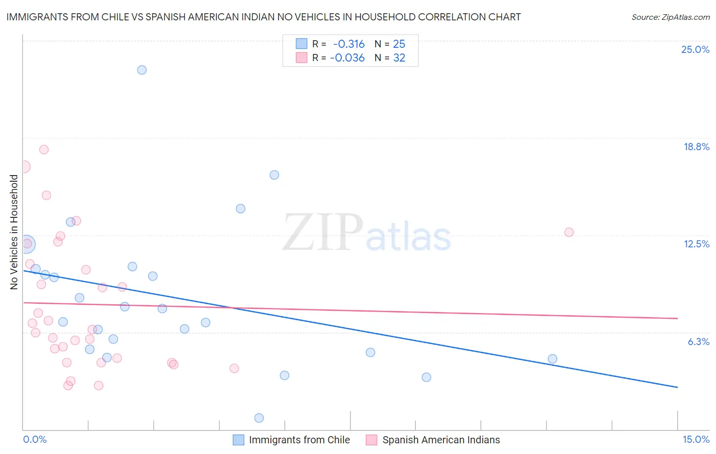 Immigrants from Chile vs Spanish American Indian No Vehicles in Household