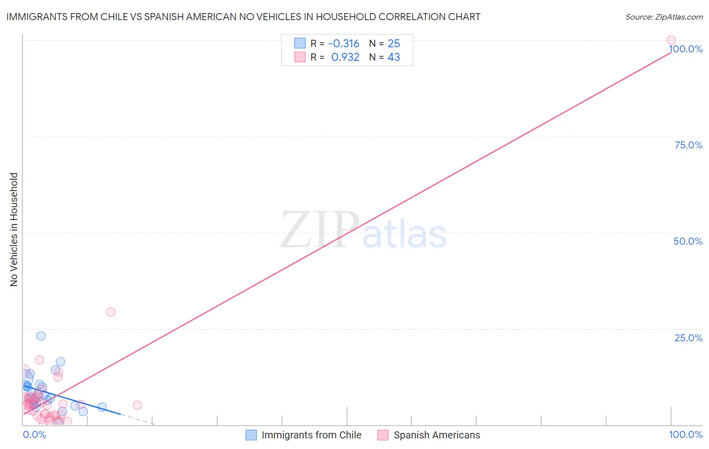 Immigrants from Chile vs Spanish American No Vehicles in Household