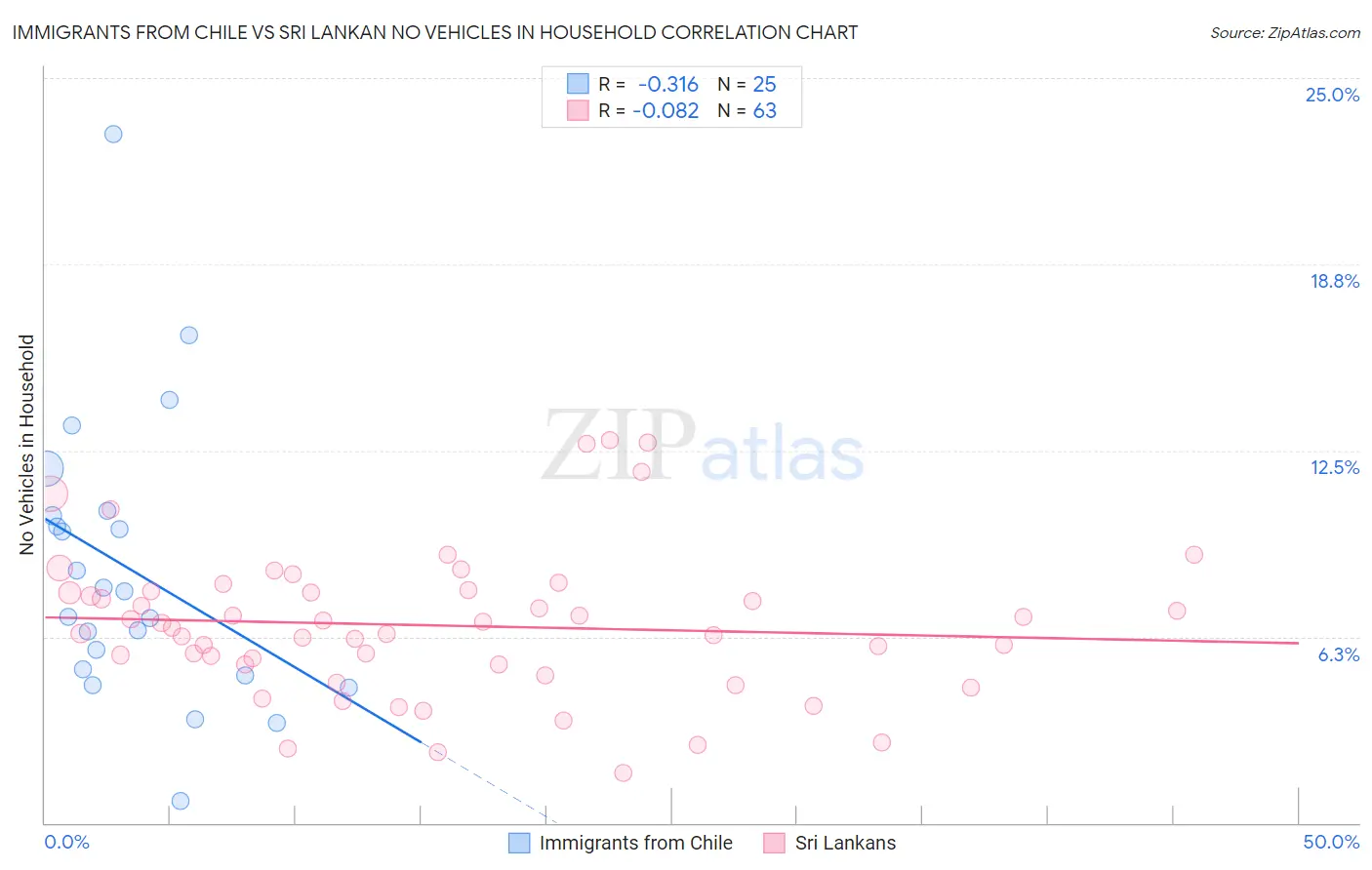 Immigrants from Chile vs Sri Lankan No Vehicles in Household