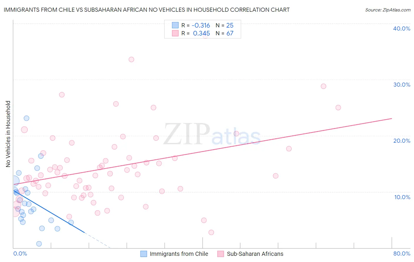 Immigrants from Chile vs Subsaharan African No Vehicles in Household