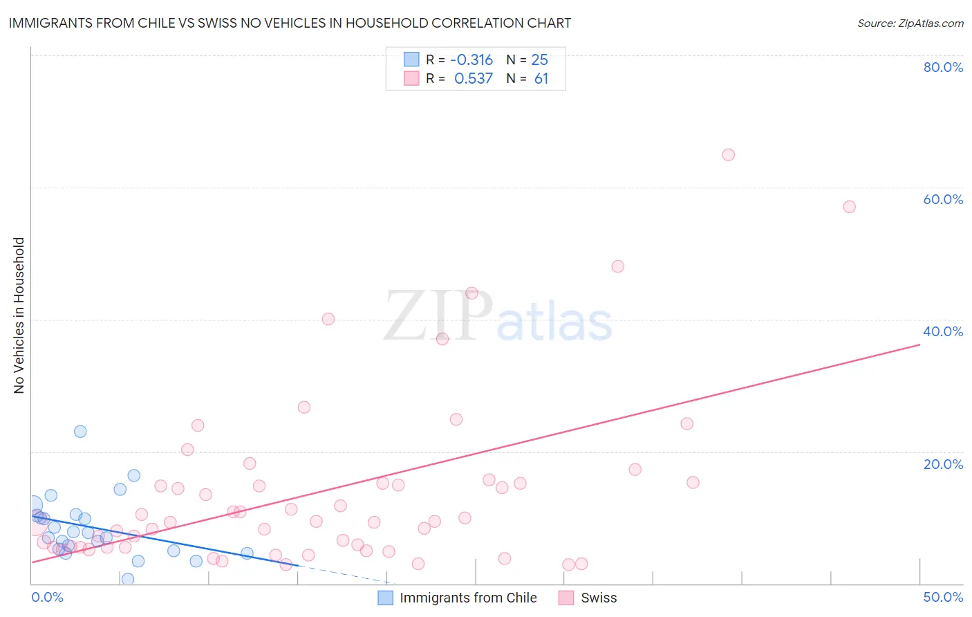 Immigrants from Chile vs Swiss No Vehicles in Household