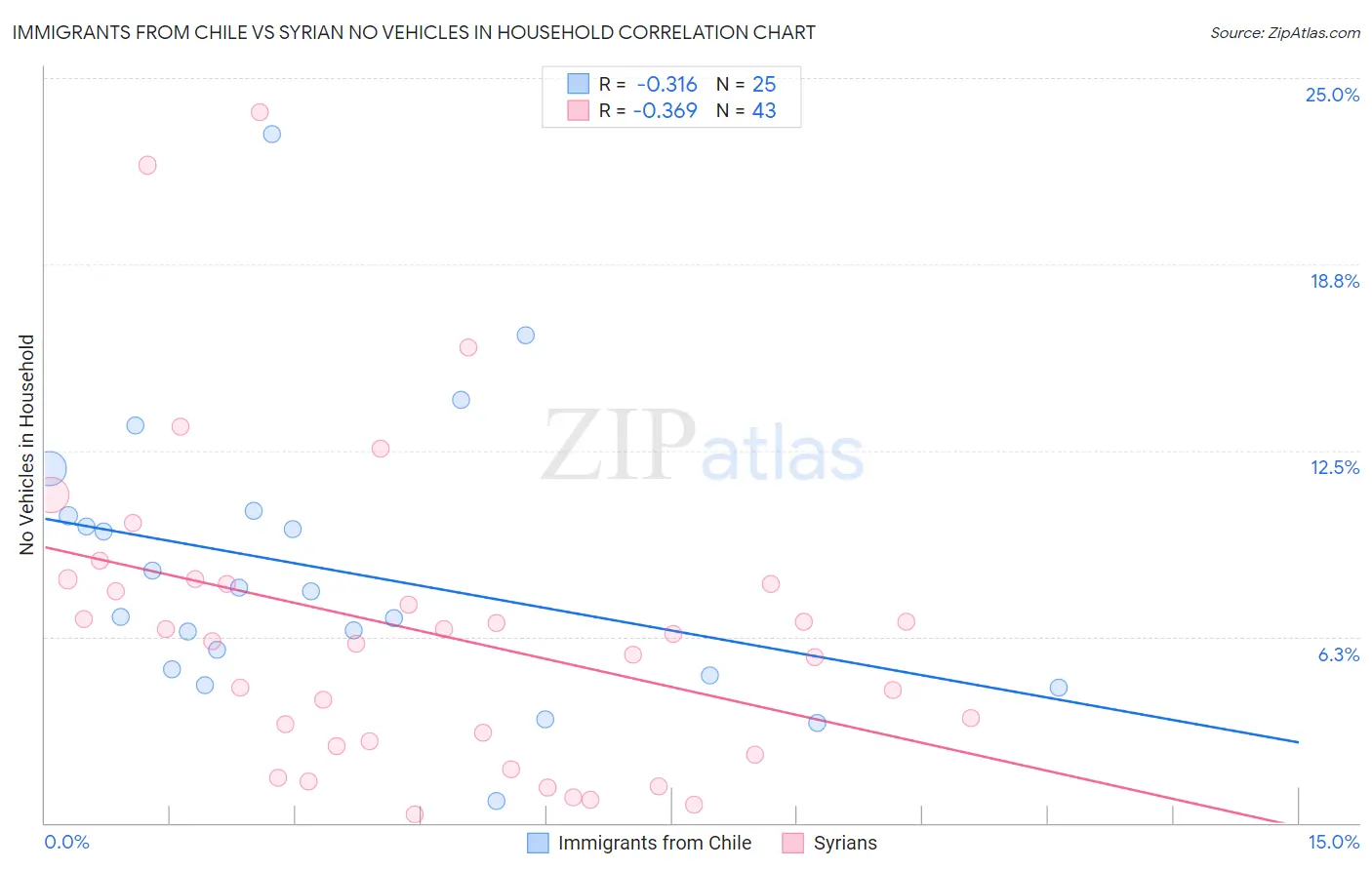 Immigrants from Chile vs Syrian No Vehicles in Household