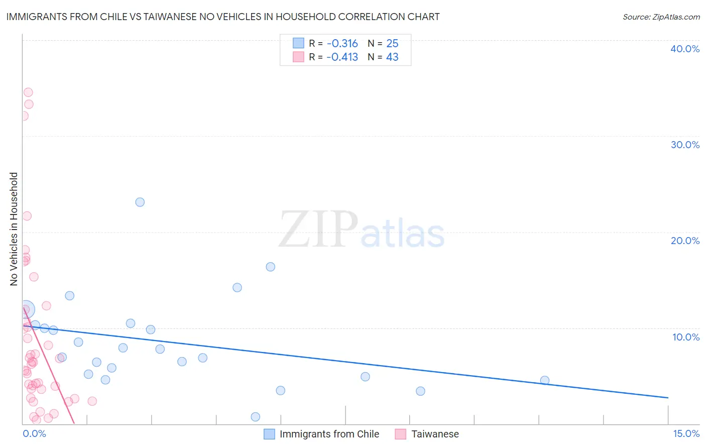 Immigrants from Chile vs Taiwanese No Vehicles in Household