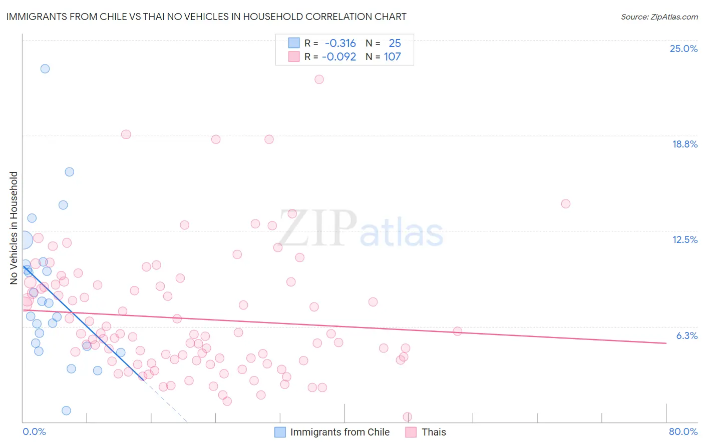 Immigrants from Chile vs Thai No Vehicles in Household