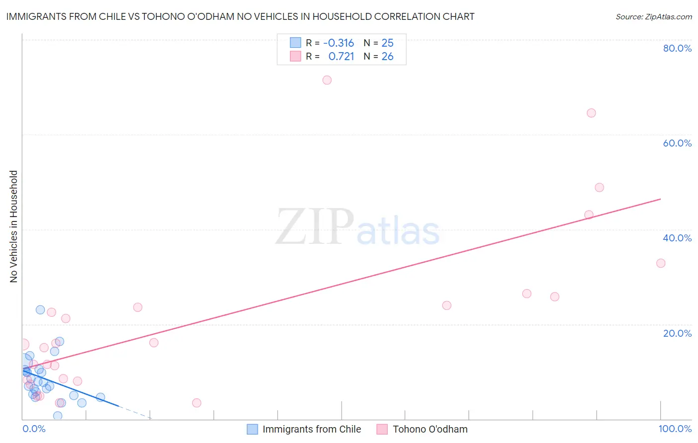 Immigrants from Chile vs Tohono O'odham No Vehicles in Household