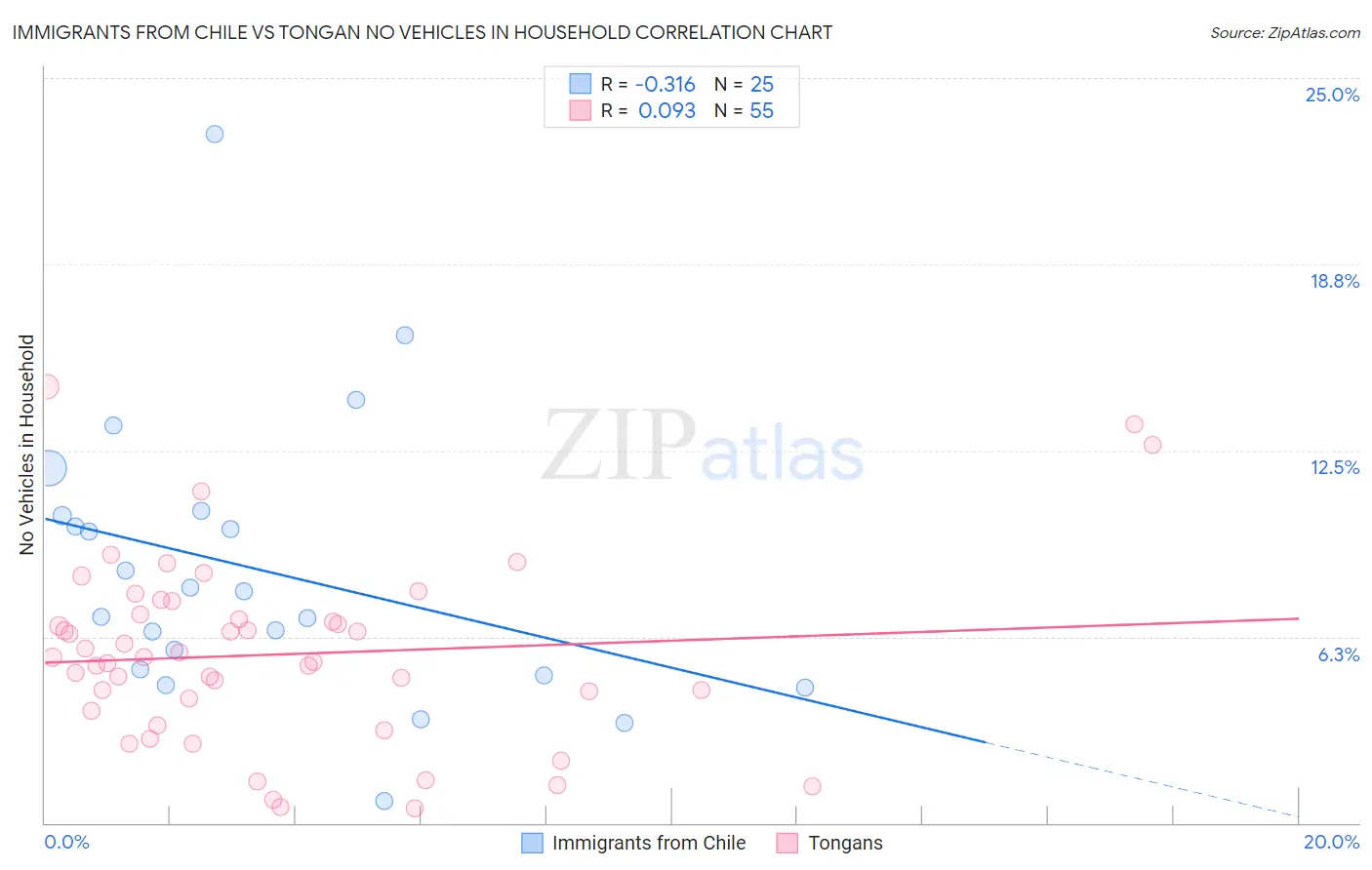 Immigrants from Chile vs Tongan No Vehicles in Household
