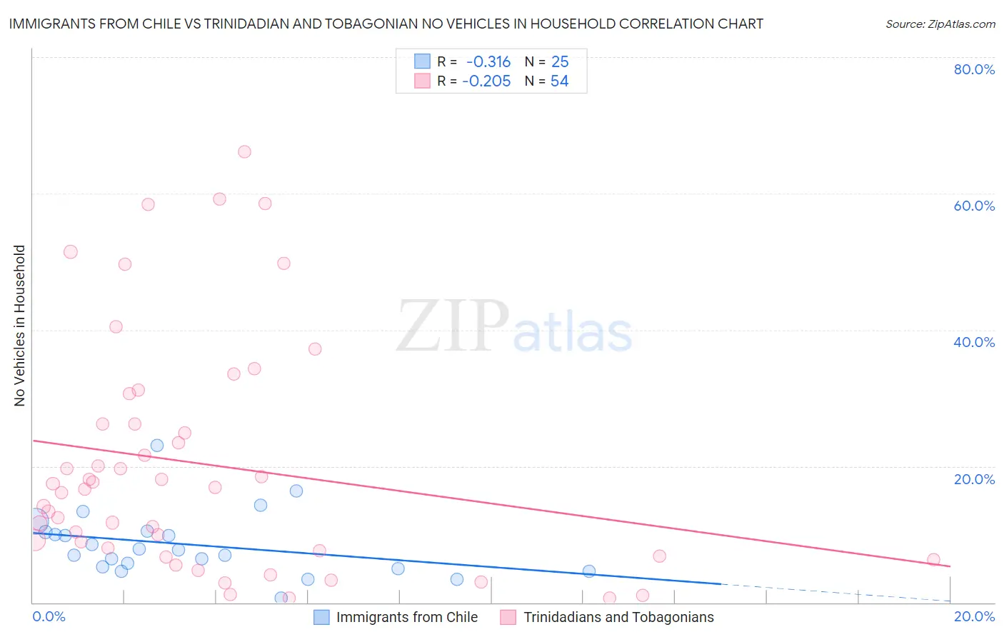 Immigrants from Chile vs Trinidadian and Tobagonian No Vehicles in Household