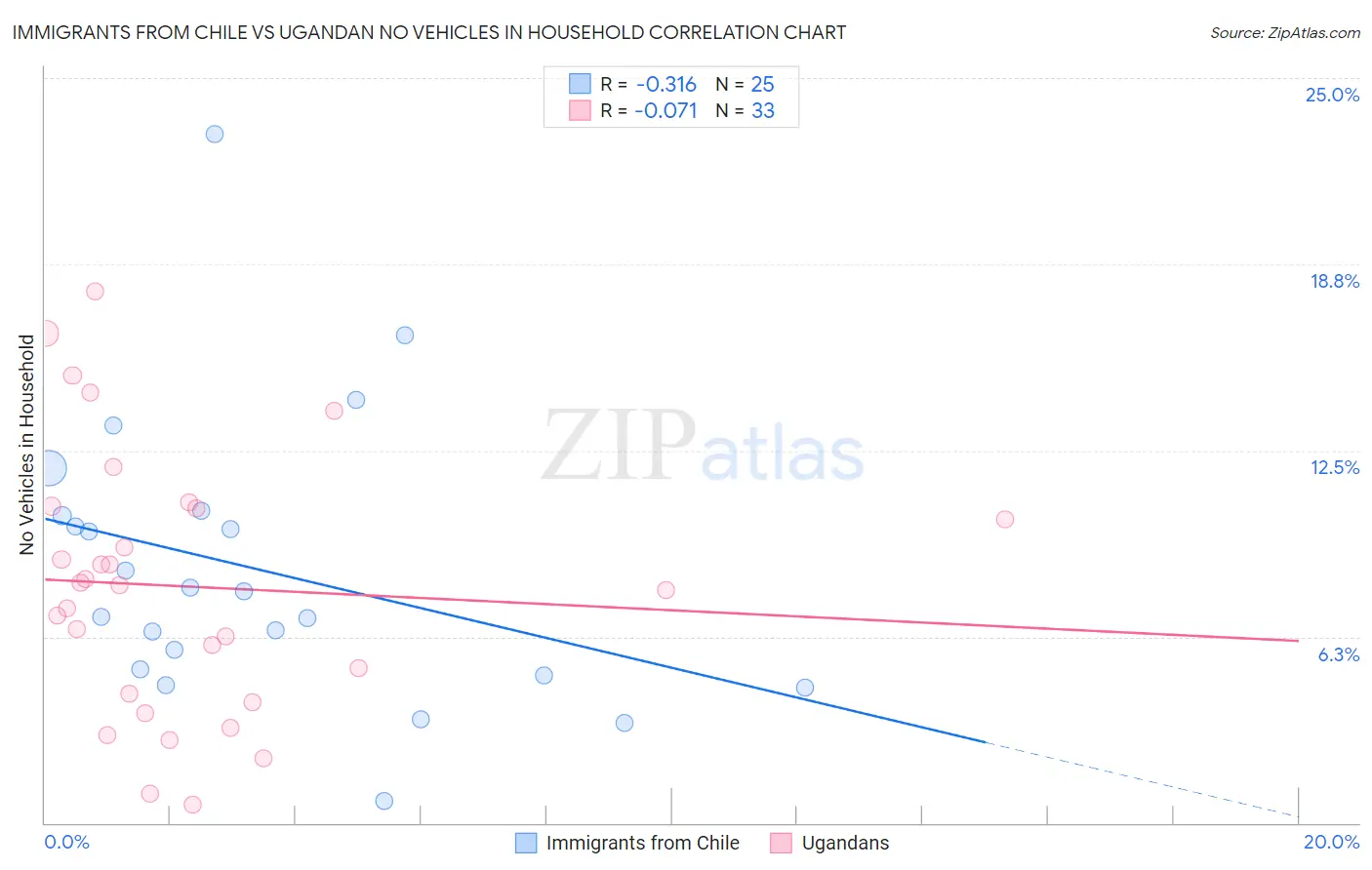 Immigrants from Chile vs Ugandan No Vehicles in Household