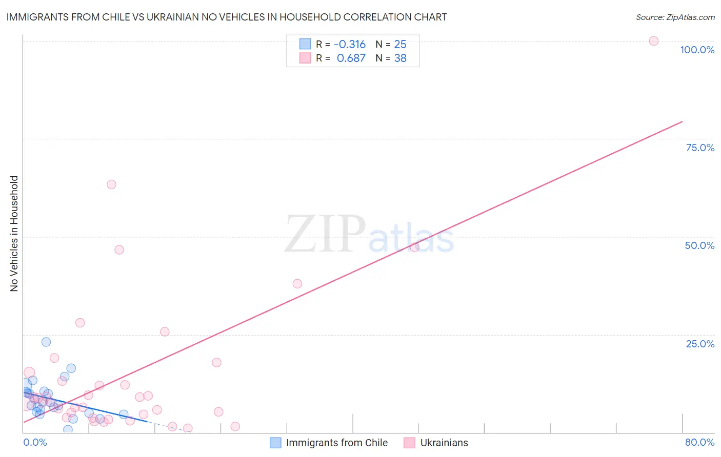 Immigrants from Chile vs Ukrainian No Vehicles in Household
