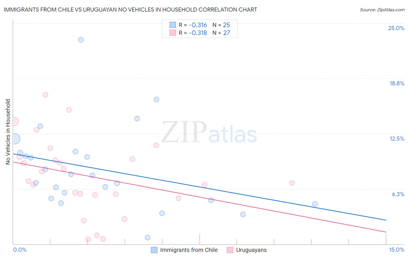 Immigrants from Chile vs Uruguayan No Vehicles in Household