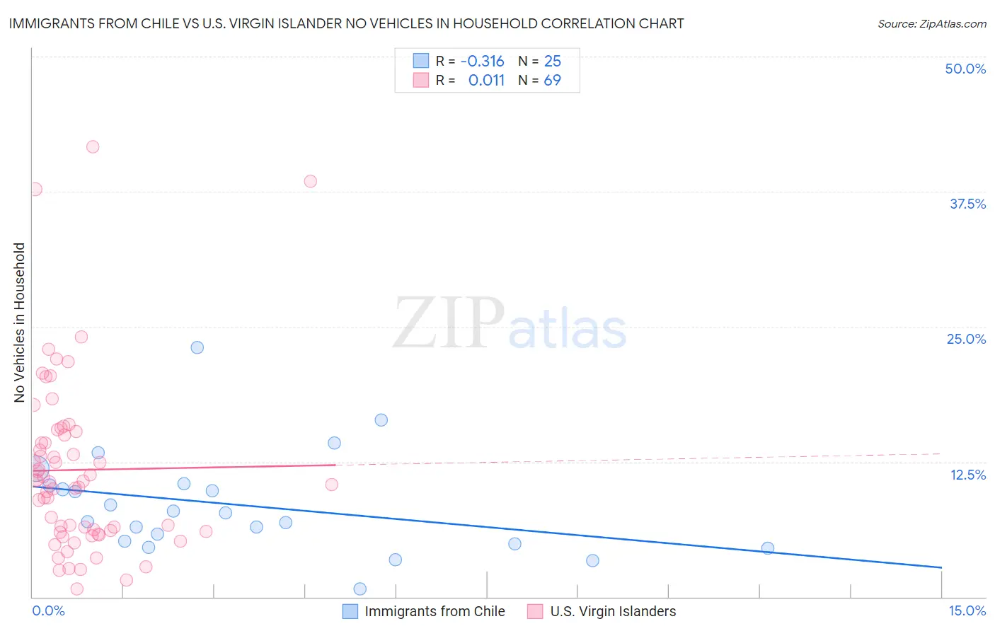 Immigrants from Chile vs U.S. Virgin Islander No Vehicles in Household