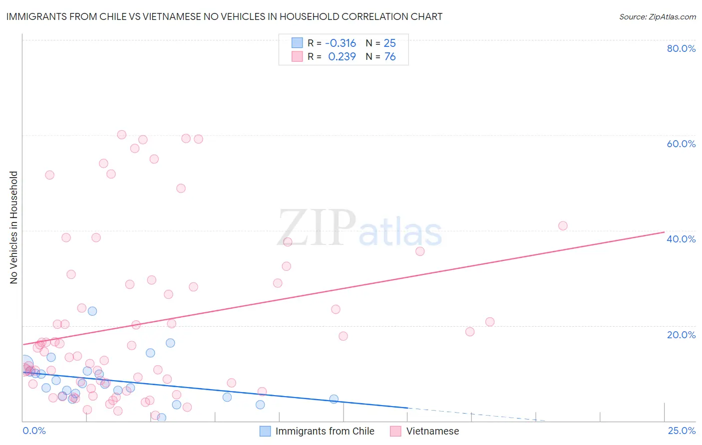 Immigrants from Chile vs Vietnamese No Vehicles in Household