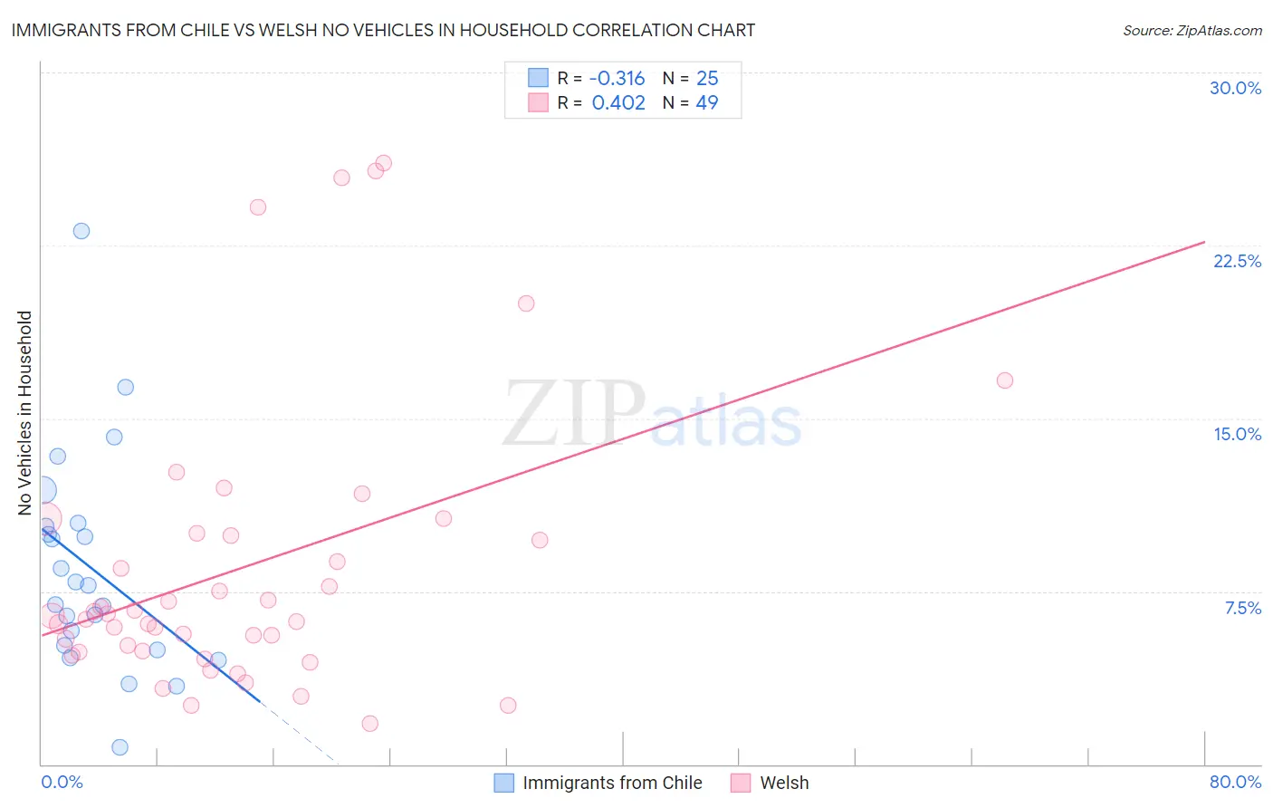 Immigrants from Chile vs Welsh No Vehicles in Household